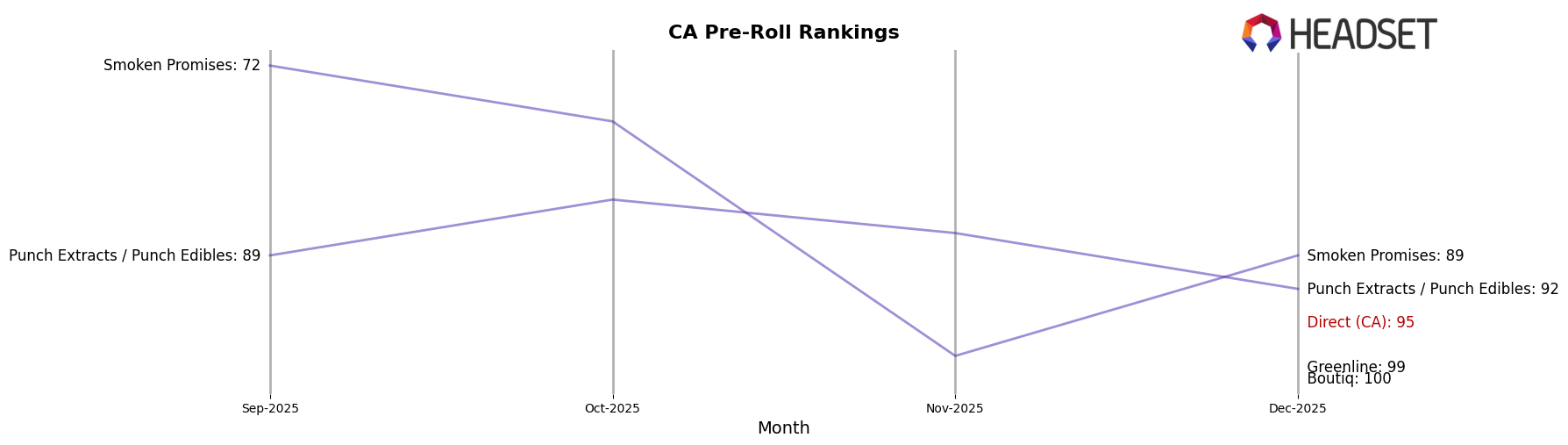 Direct (CA) market ranking for CA Pre-Roll
