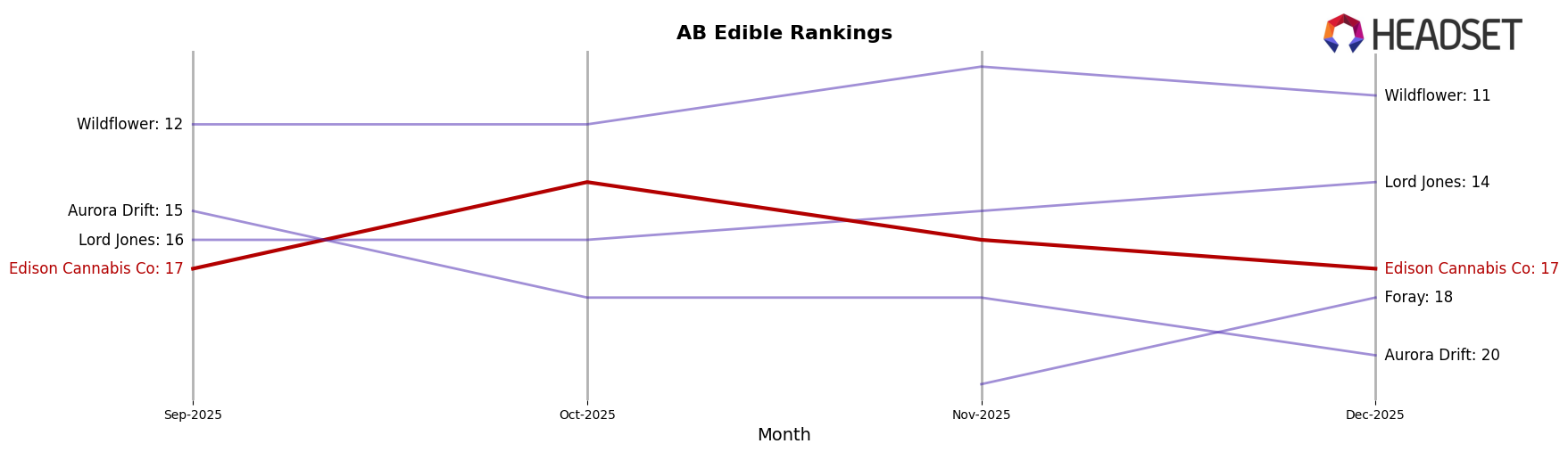 Edison Cannabis Co market ranking for AB Edible