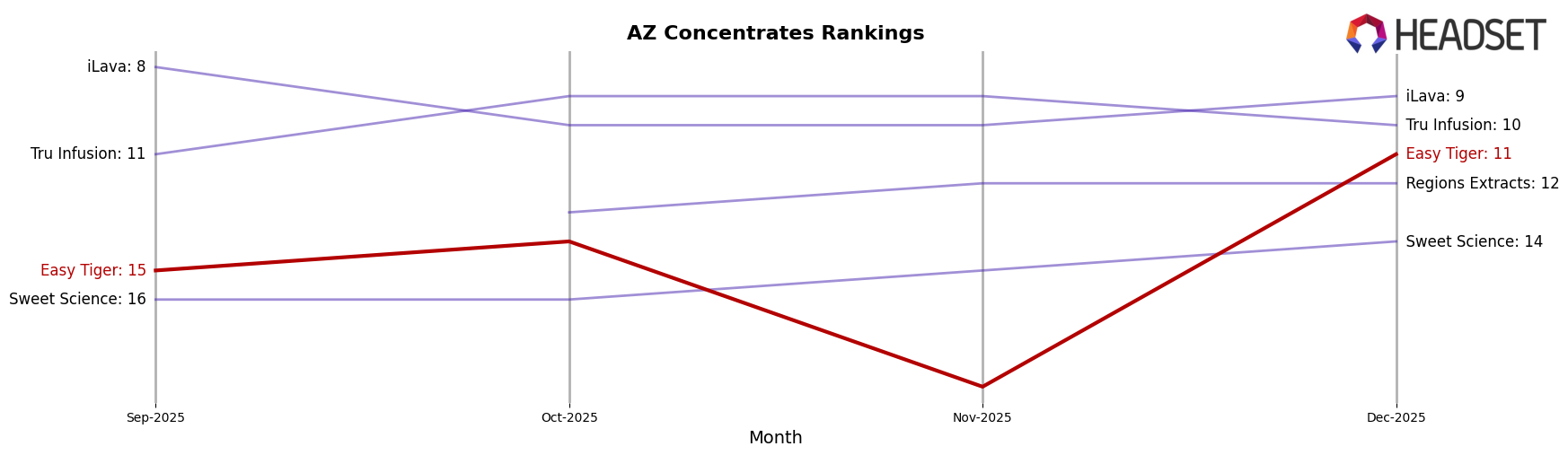 Easy Tiger market ranking for AZ Concentrates