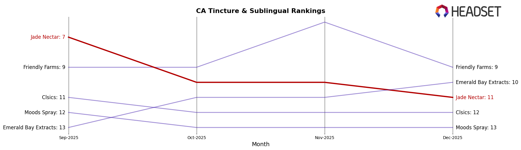 Jade Nectar market ranking for CA Tincture & Sublingual