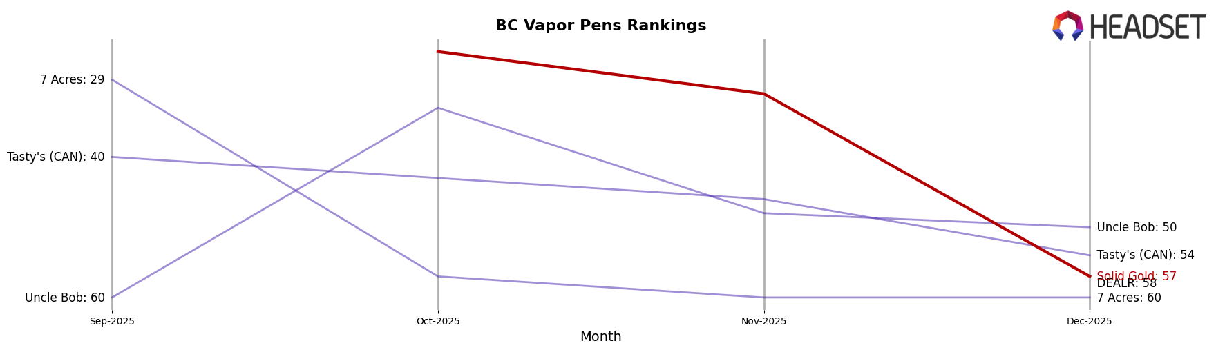 Solid Gold market ranking for BC Vapor Pens
