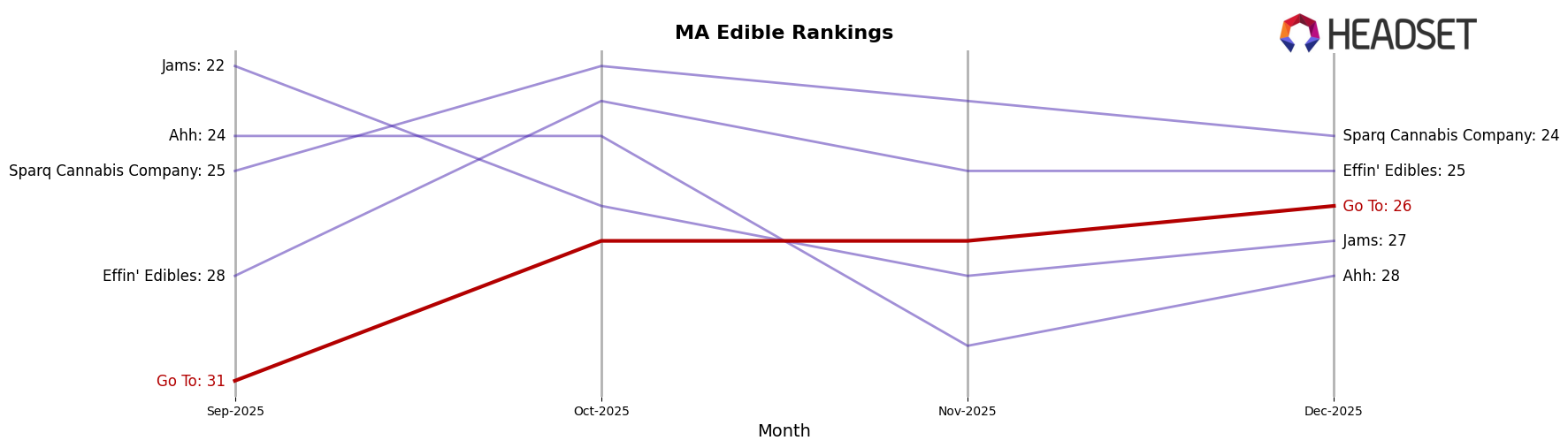 Go To market ranking for MA Edible
