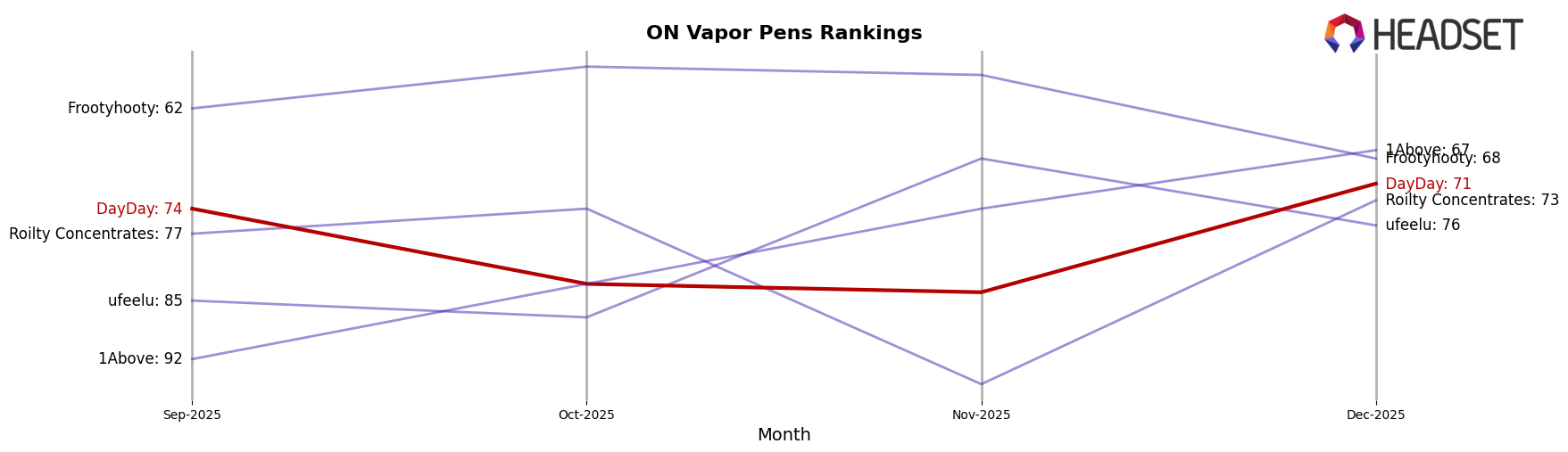 DayDay market ranking for ON Vapor Pens