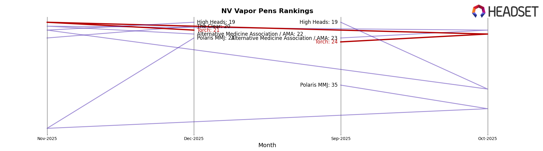 Torch market ranking for NV Vapor Pens