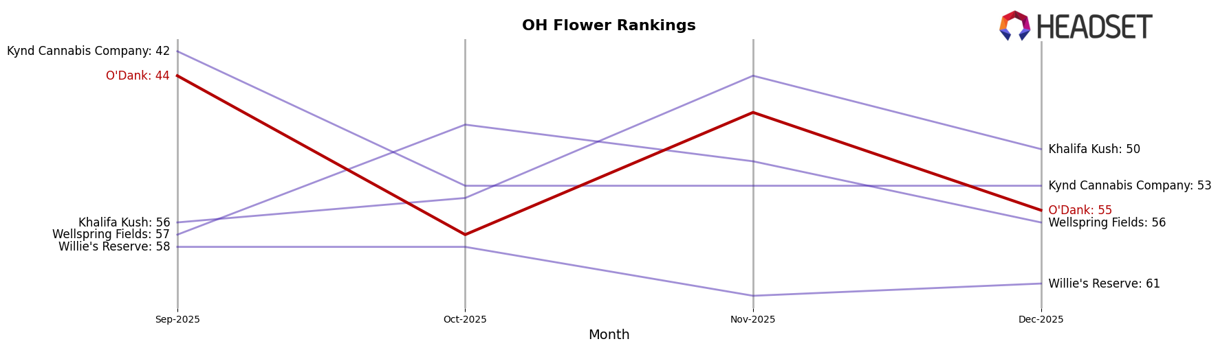 O'Dank market ranking for OH Flower