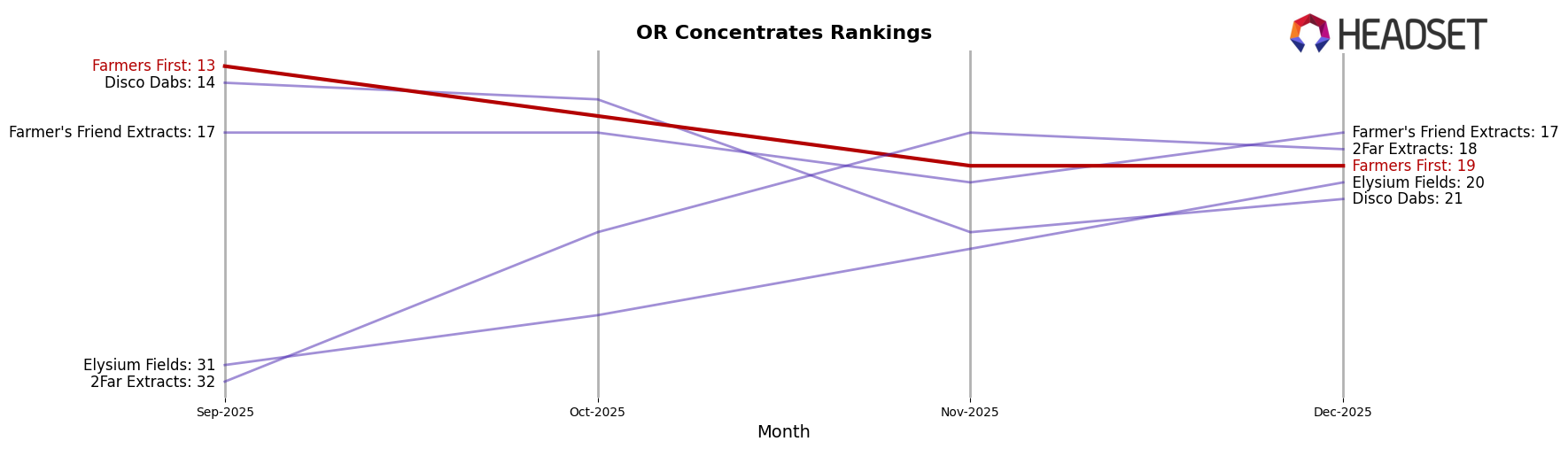 Farmers First market ranking for OR Concentrates