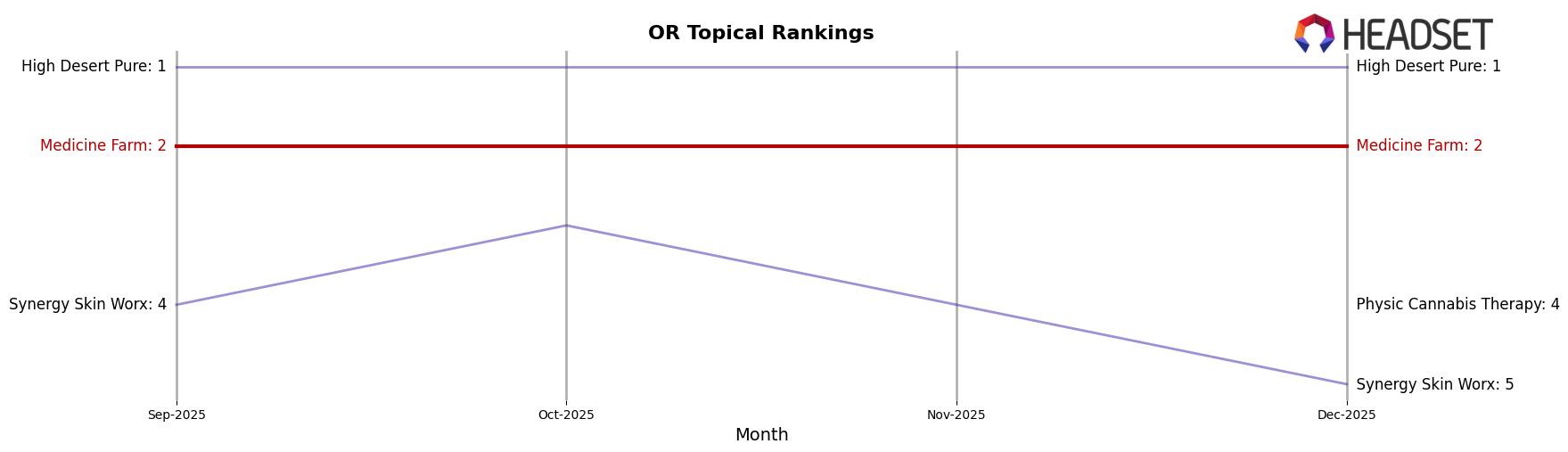 Medicine Farm market ranking for OR Topical