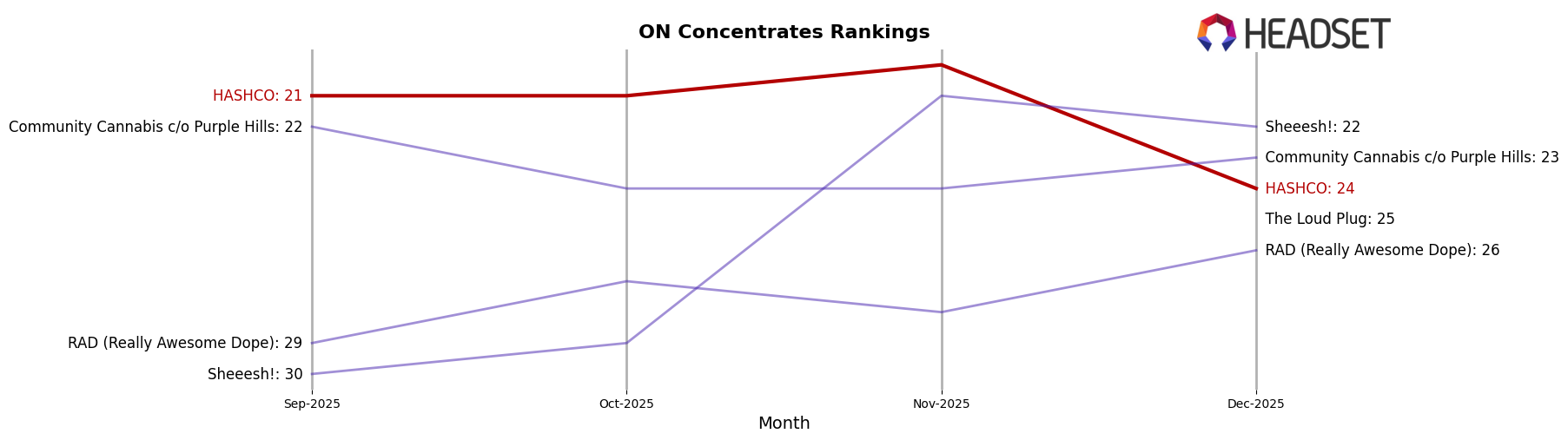 HASHCO market ranking for ON Concentrates