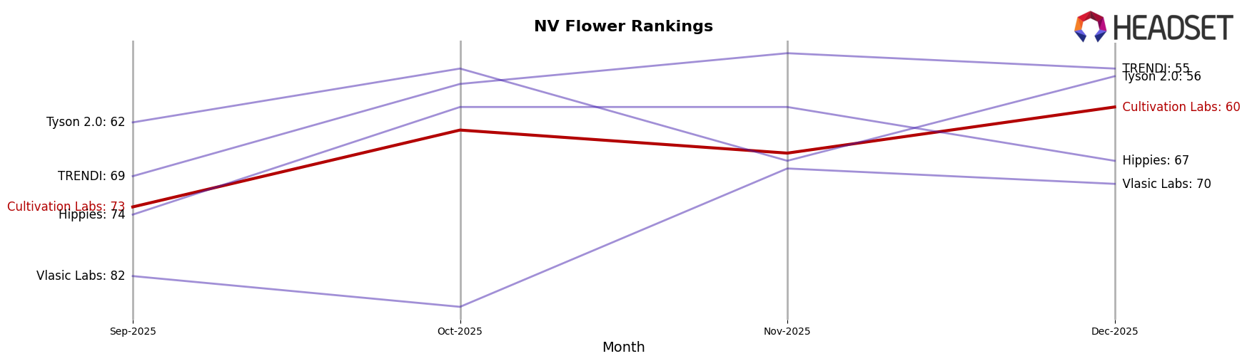 Cultivation Labs market ranking for NV Flower