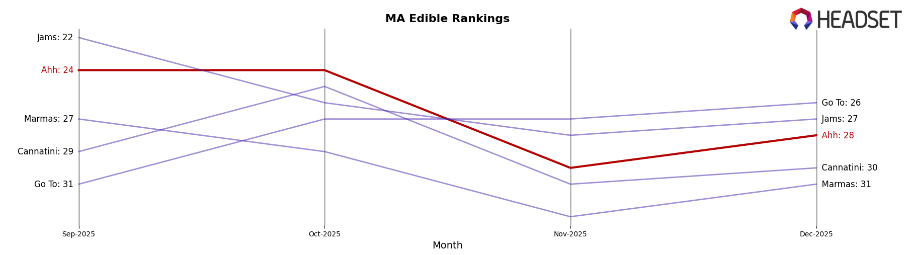 Ahh market ranking for MA Edible