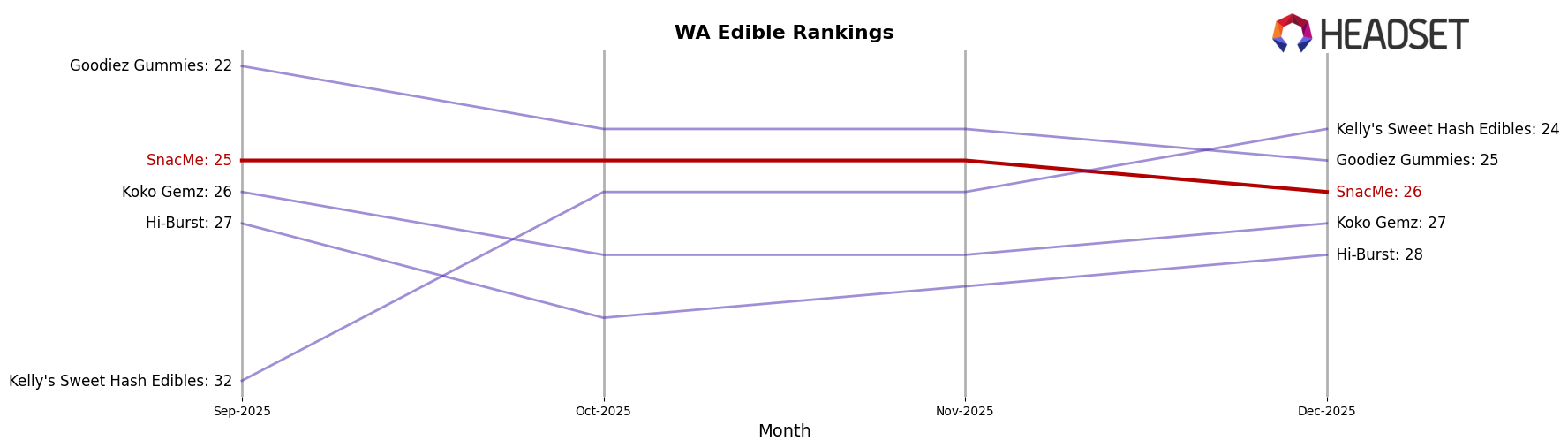 SnacMe market ranking for WA Edible