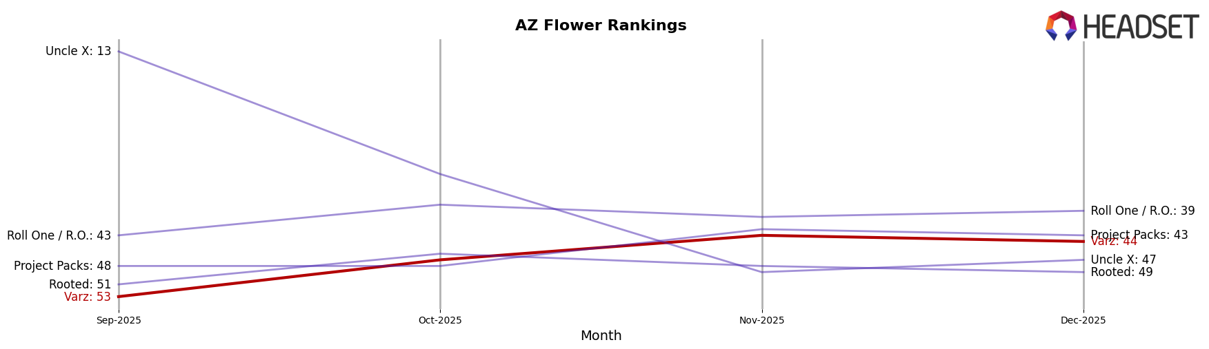 Varz market ranking for AZ Flower
