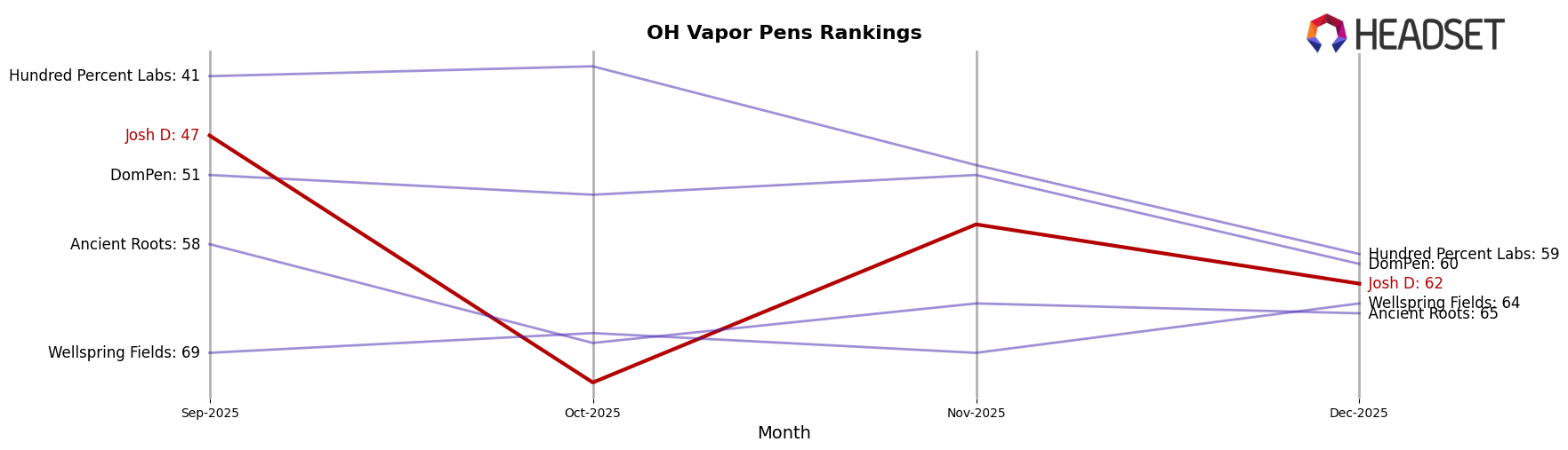 Josh D market ranking for OH Vapor Pens