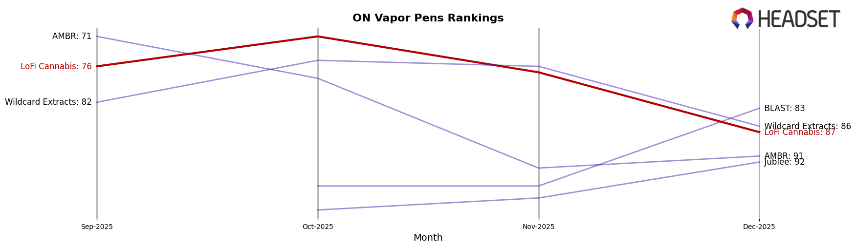 LoFi Cannabis market ranking for ON Vapor Pens