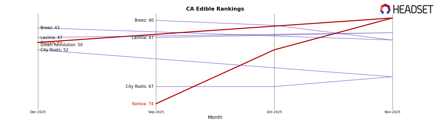 Korova market ranking for CA Edible