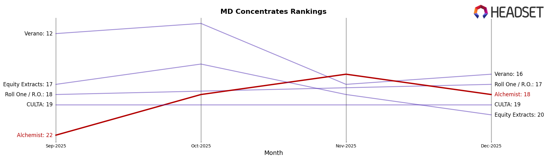 Alchemist market ranking for MD Concentrates