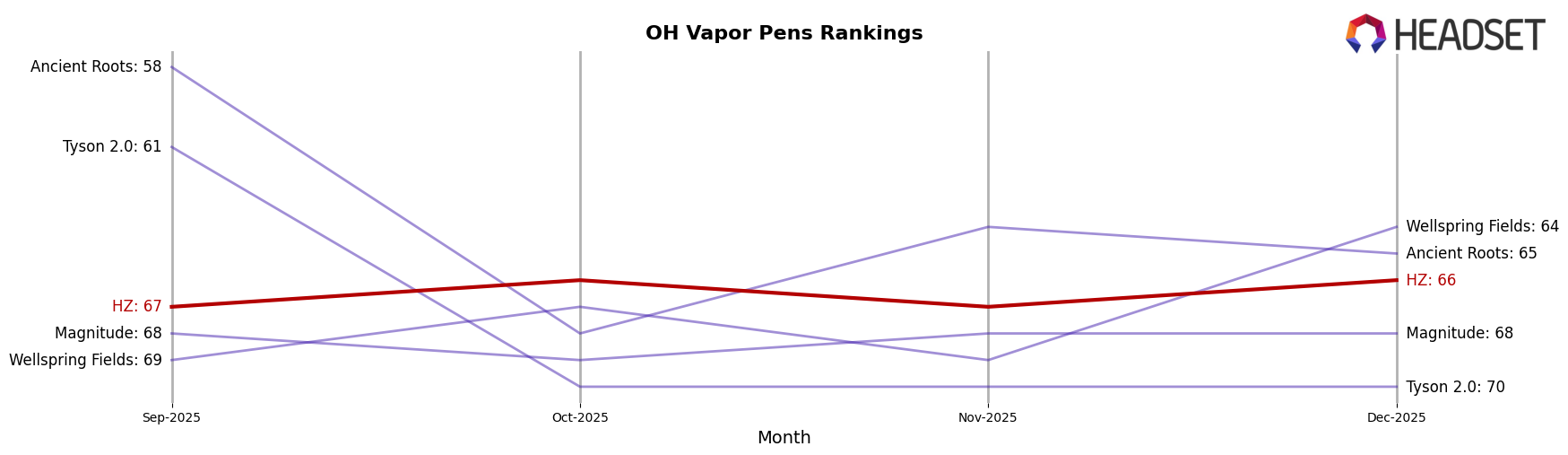 HZ market ranking for OH Vapor Pens