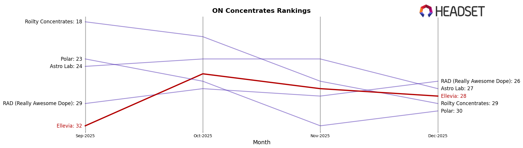 Ellevia market ranking for ON Concentrates