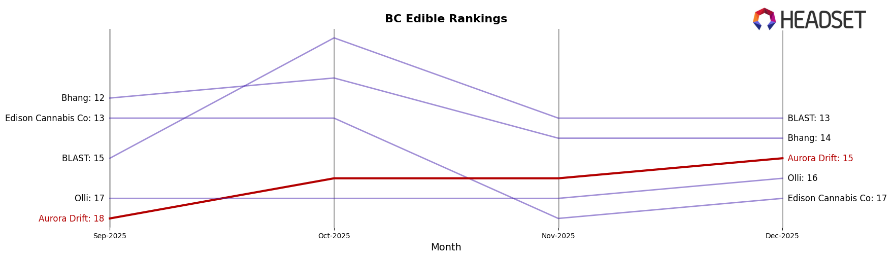 Aurora Drift market ranking for BC Edible