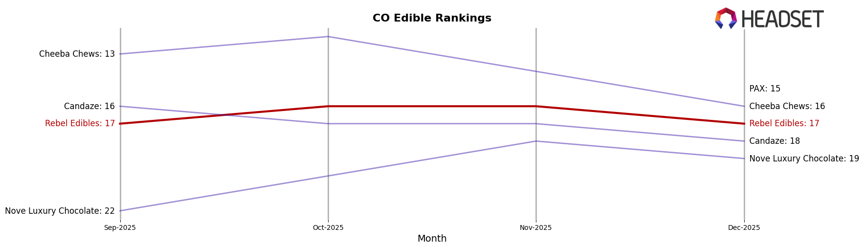 Rebel Edibles market ranking for CO Edible