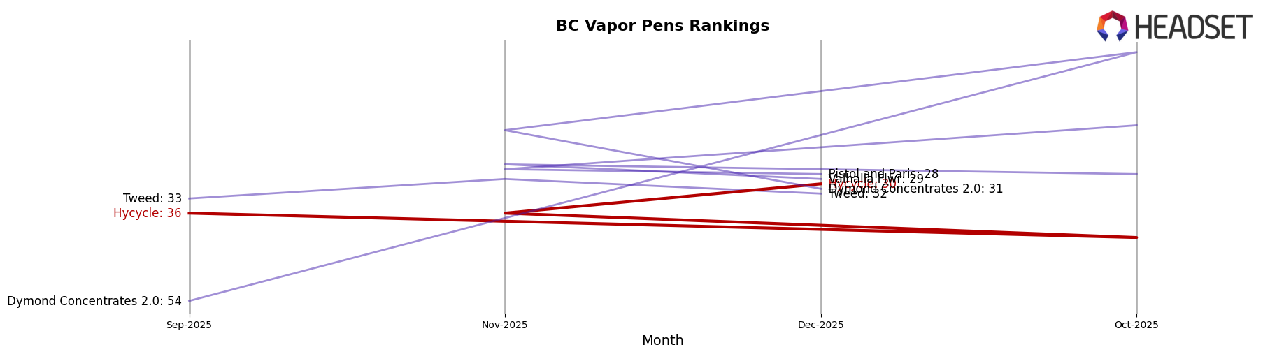 Hycycle market ranking for BC Vapor Pens
