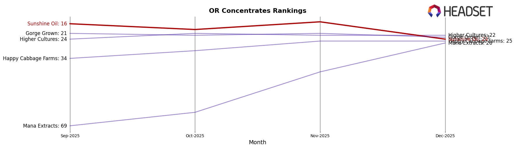 Sunshine Oil market ranking for OR Concentrates