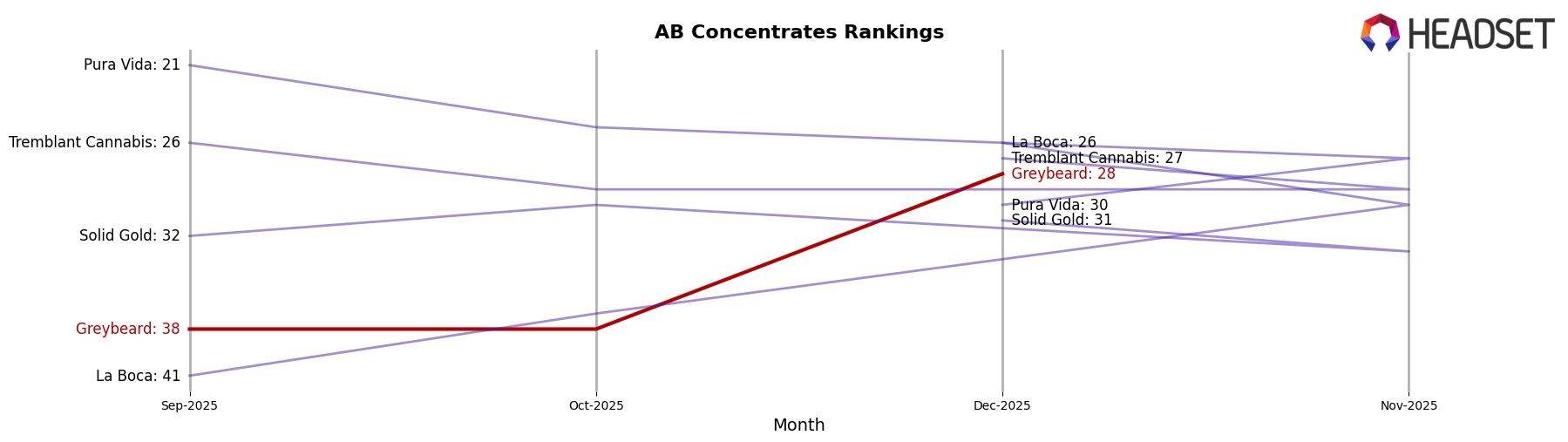 Greybeard market ranking for AB Concentrates