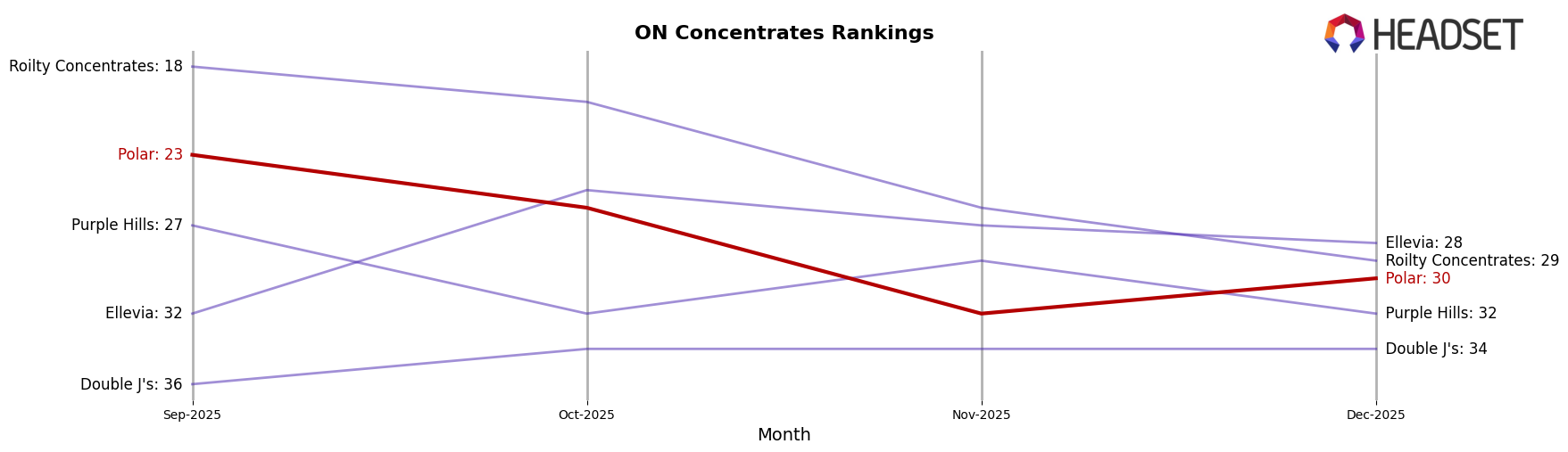 Polar market ranking for ON Concentrates