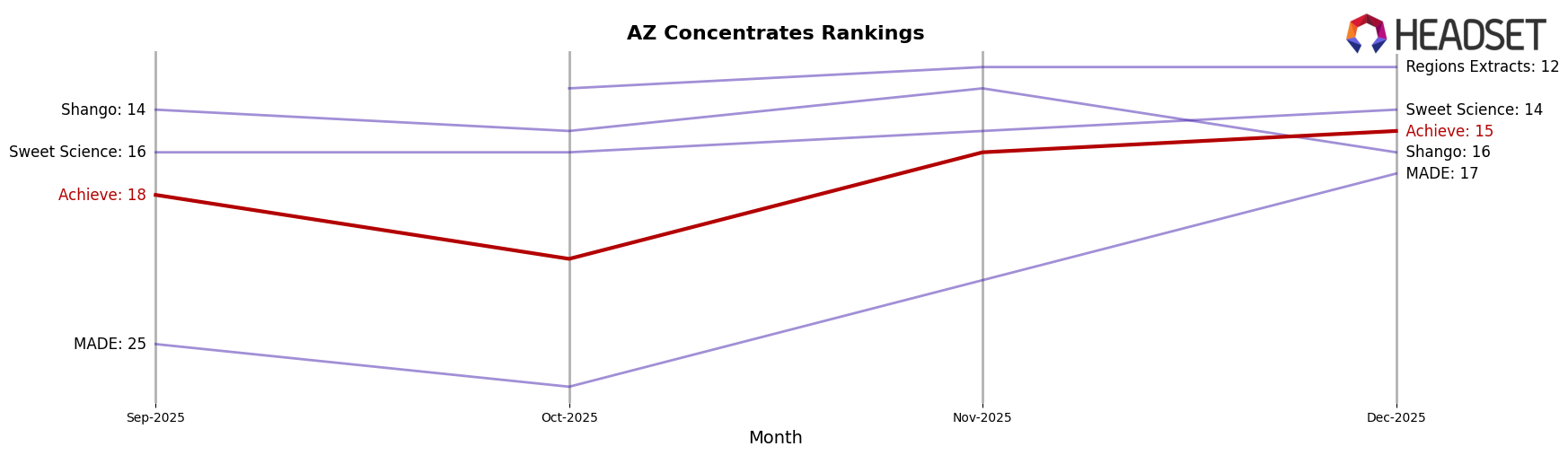Achieve market ranking for AZ Concentrates