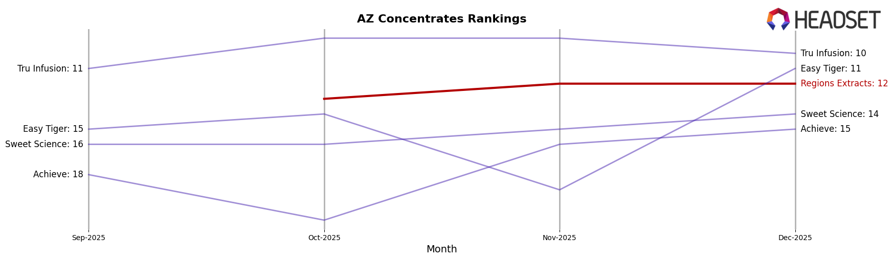 Regions Extracts market ranking for AZ Concentrates