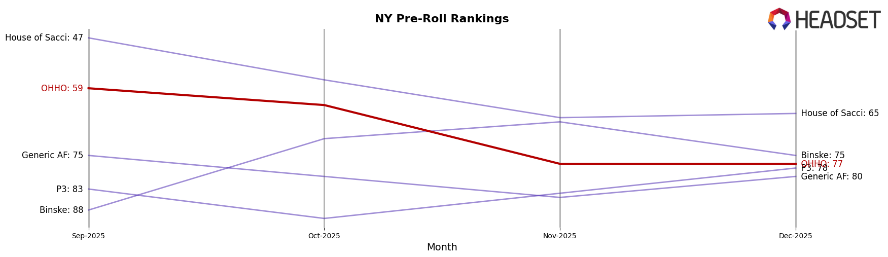 OHHO market ranking for NY Pre-Roll