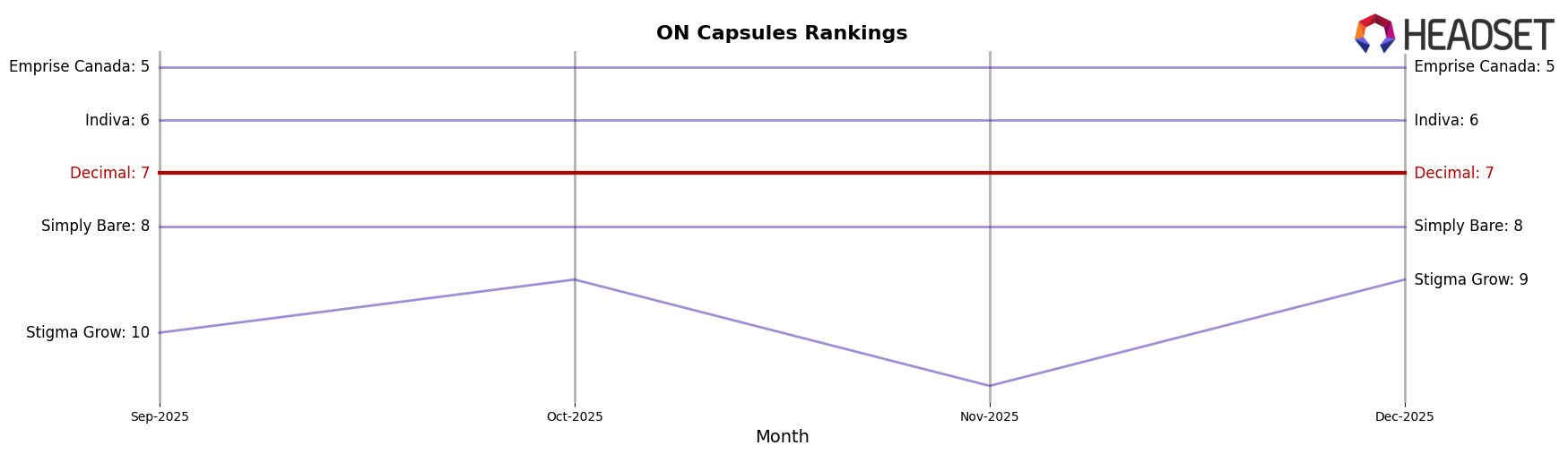 Decimal market ranking for ON Capsules