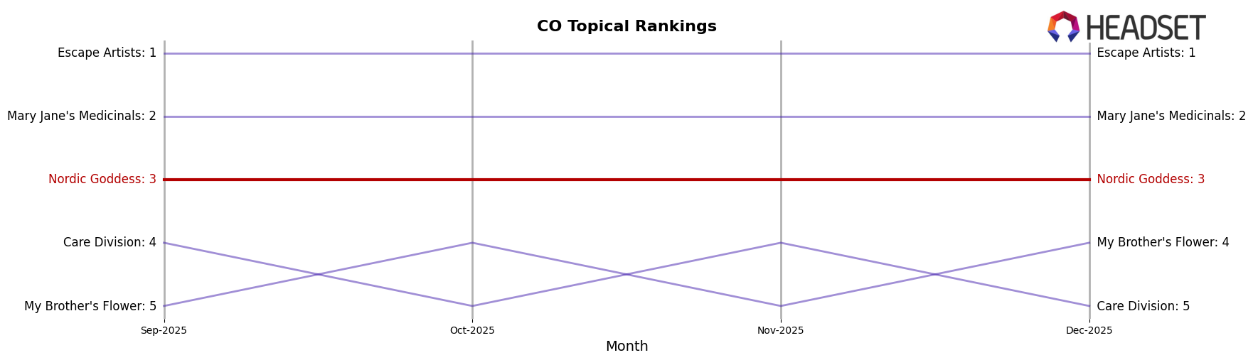 Nordic Goddess market ranking for CO Topical