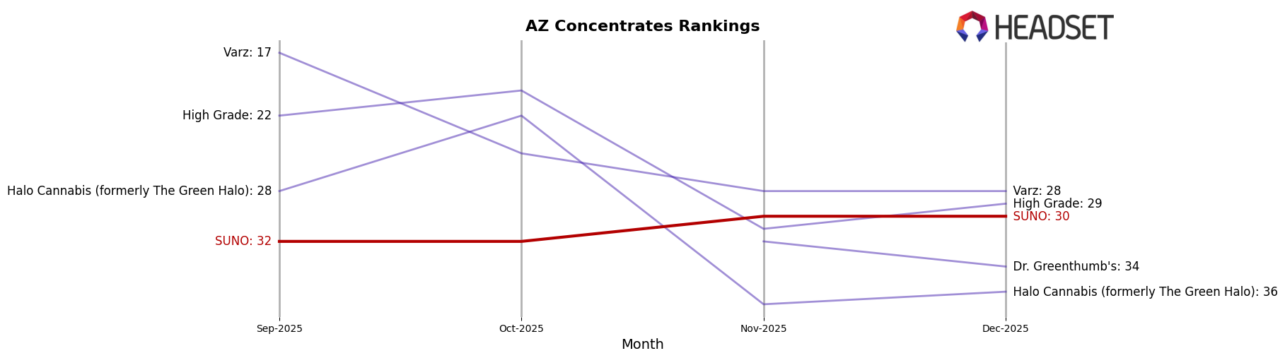 SUNO market ranking for AZ Concentrates