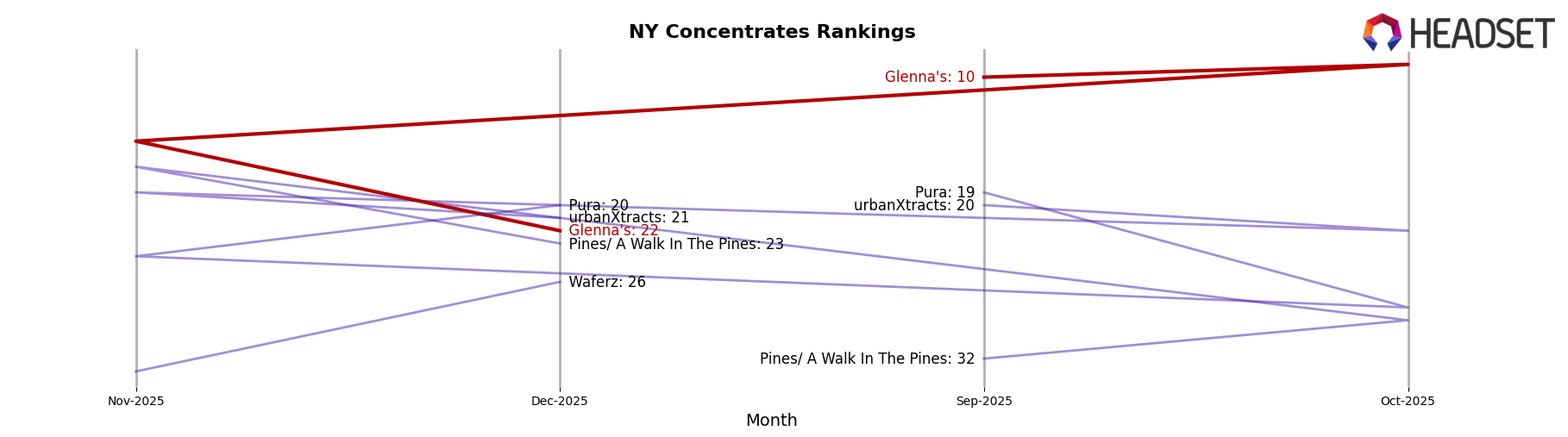 Glenna's market ranking for NY Concentrates