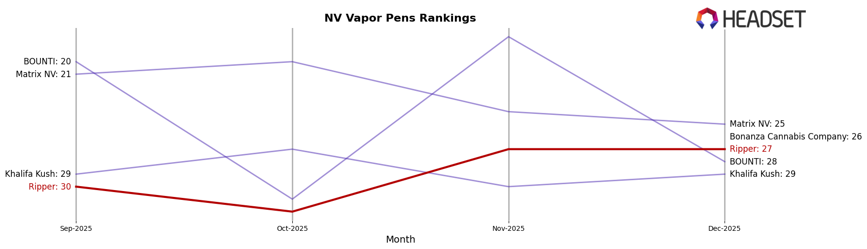Ripper market ranking for NV Vapor Pens