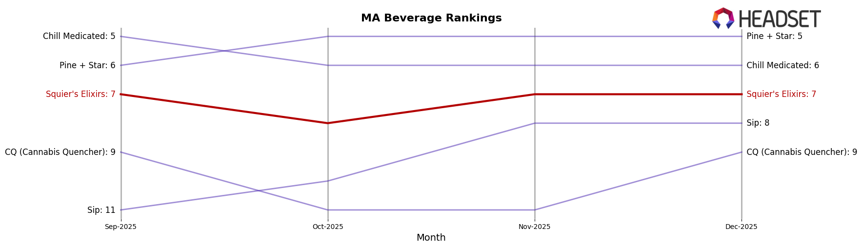 Squier's Elixirs market ranking for MA Beverage