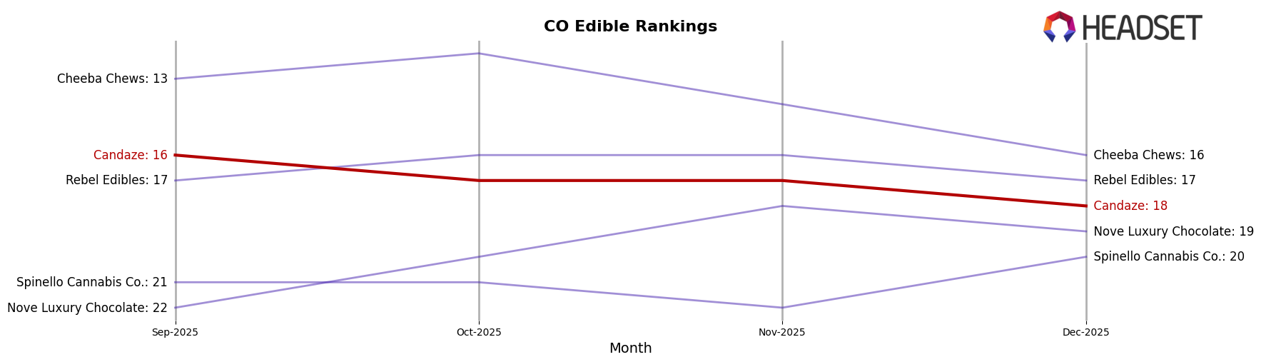Candaze market ranking for CO Edible