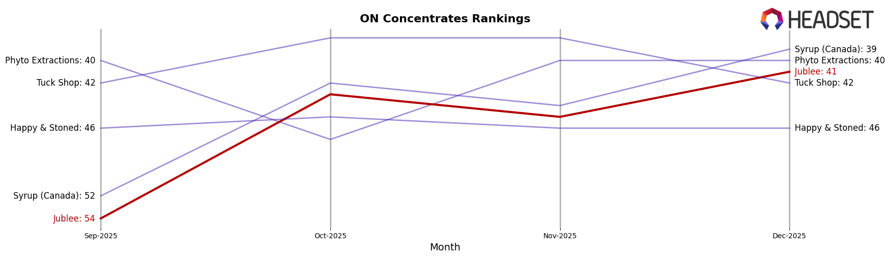 Jublee market ranking for ON Concentrates