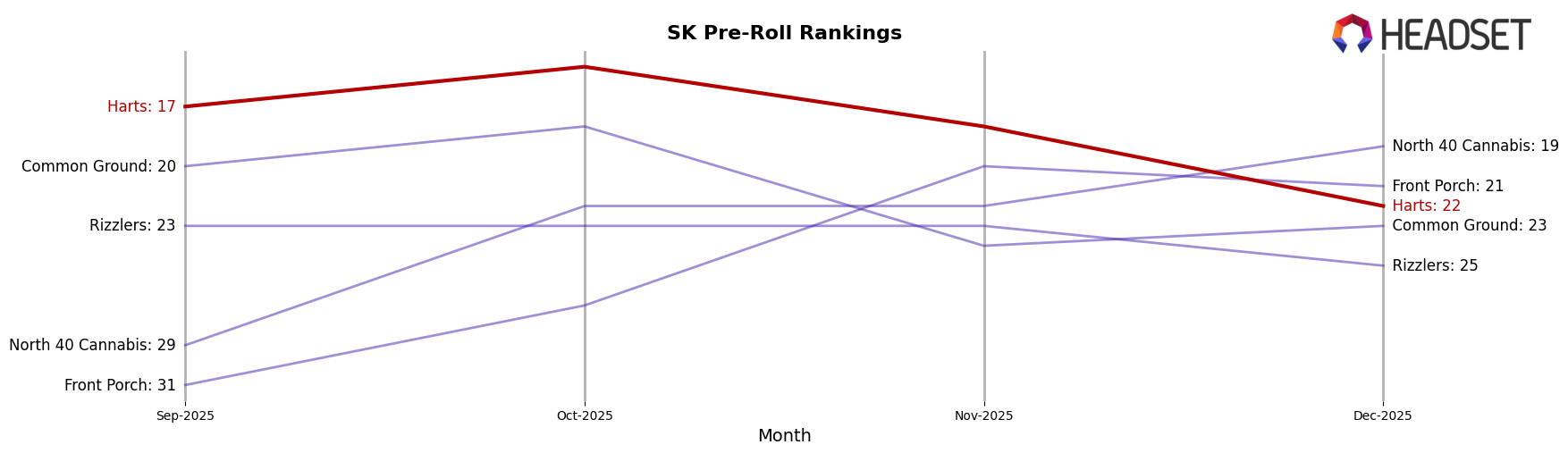 Harts market ranking for SK Pre-Roll