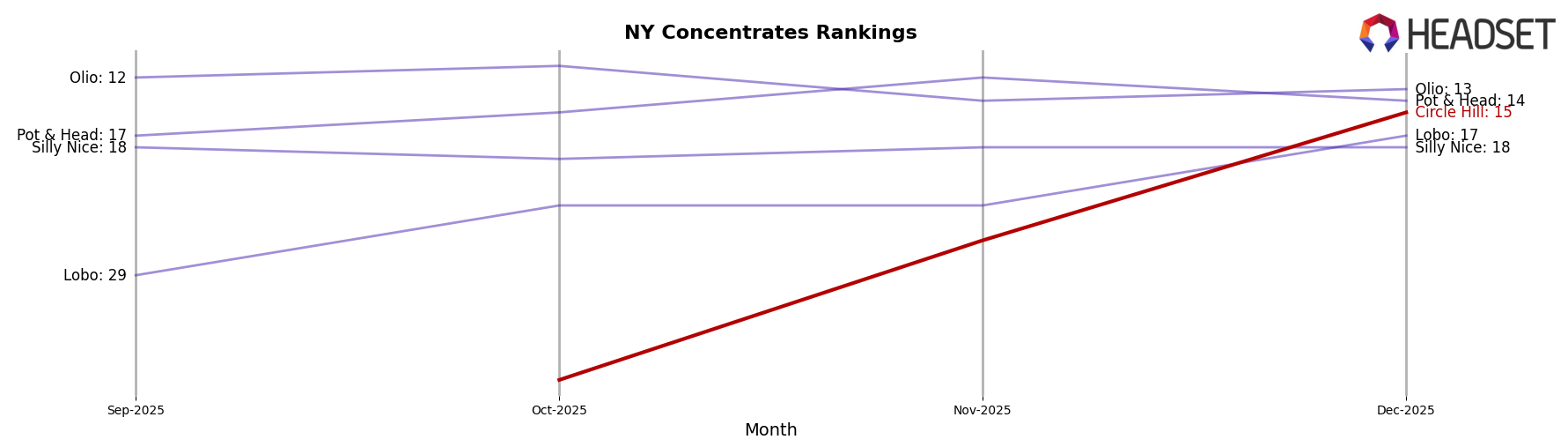 Circle Hill market ranking for NY Concentrates