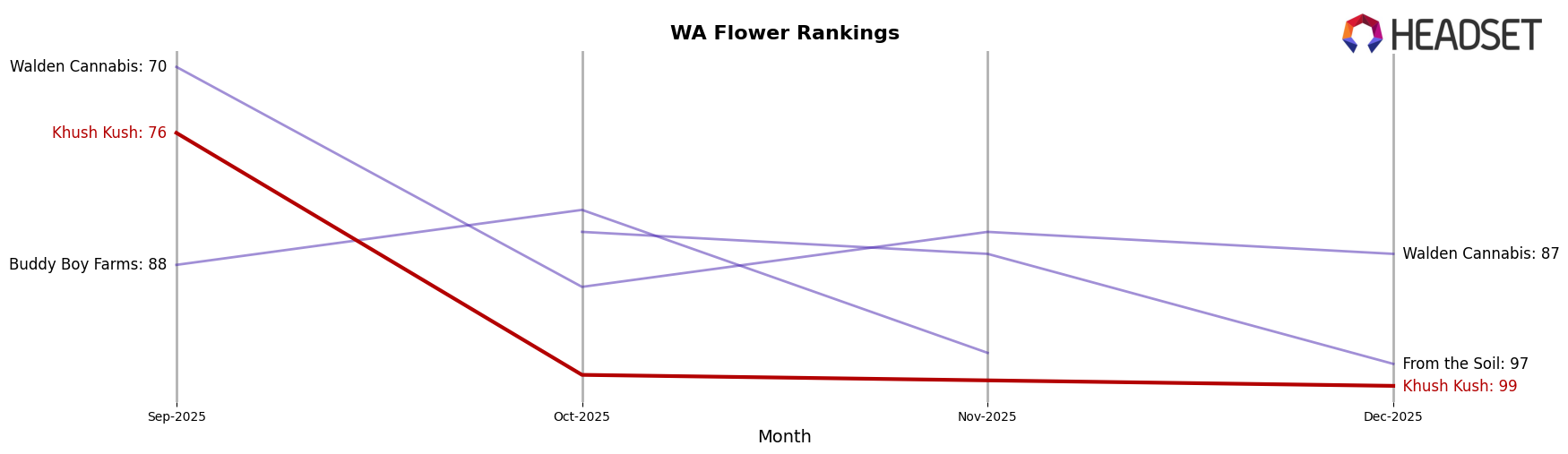 Khush Kush market ranking for WA Flower