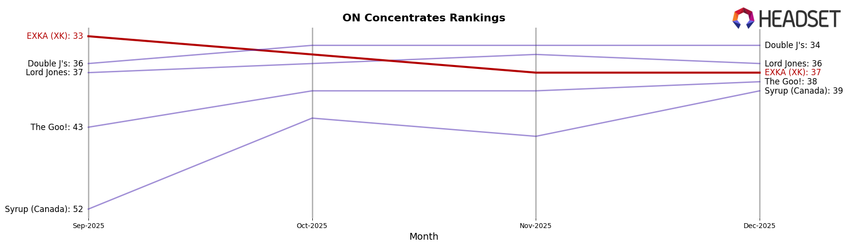EXKA (XK) market ranking for ON Concentrates