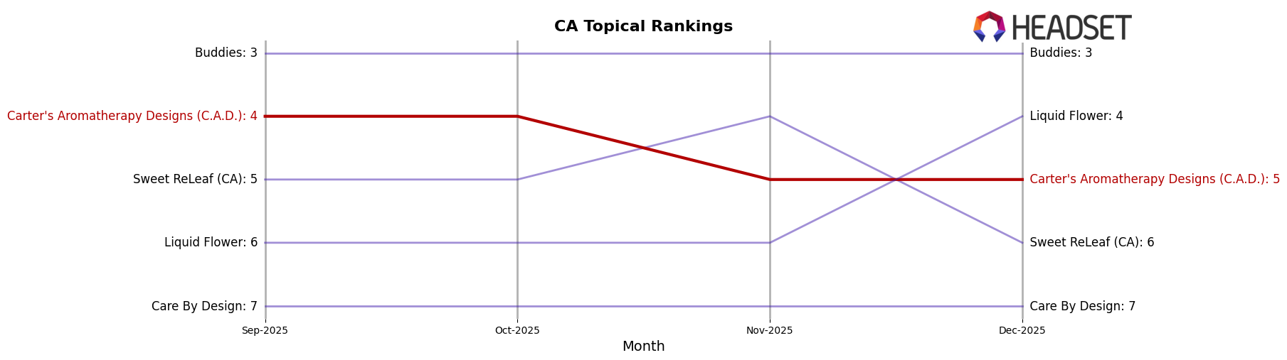 Carter's Aromatherapy Designs (C.A.D.) market ranking for CA Topical