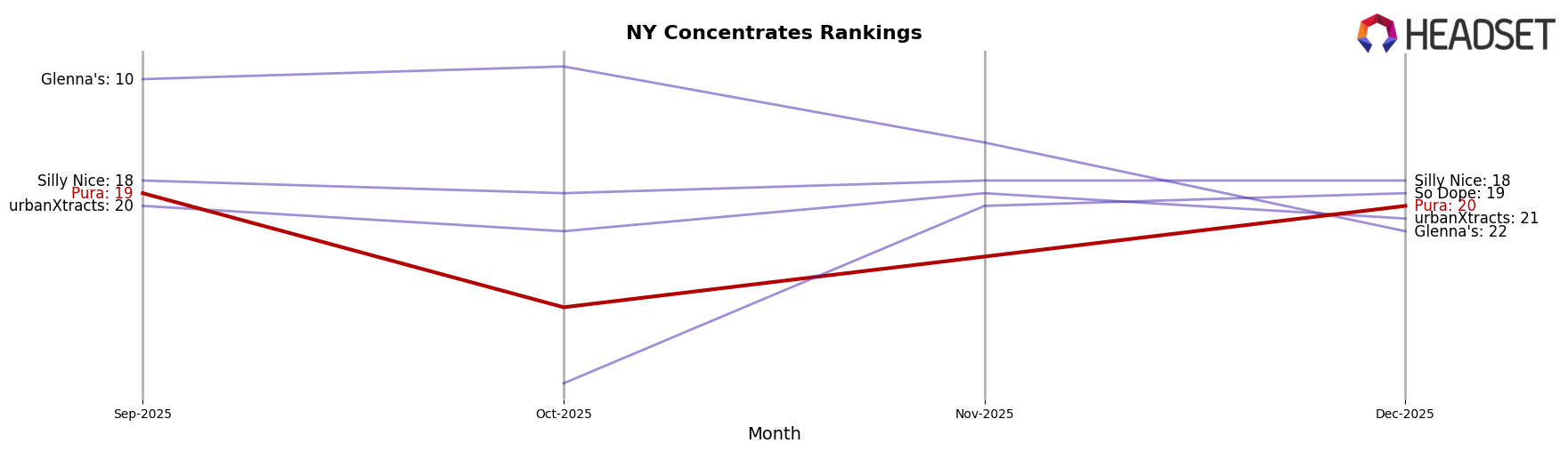 Pura market ranking for NY Concentrates
