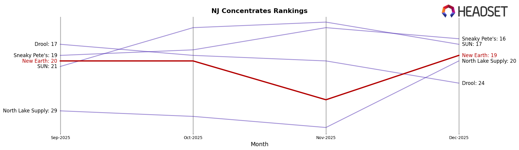 New Earth market ranking for NJ Concentrates