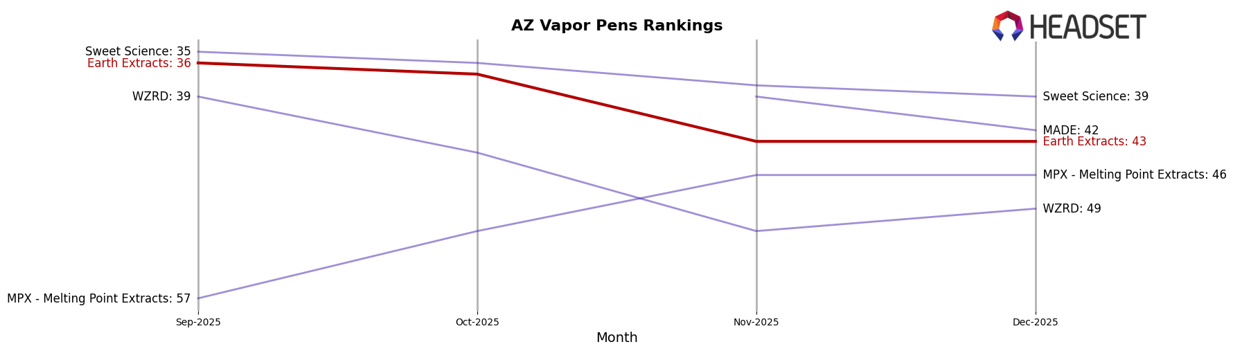 Earth Extracts market ranking for AZ Vapor Pens