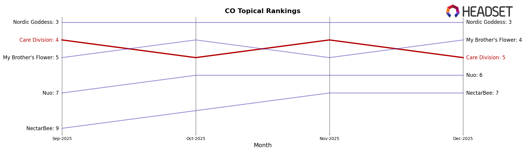 Care Division market ranking for CO Topical