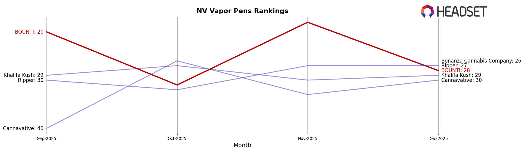 BOUNTI market ranking for NV Vapor Pens