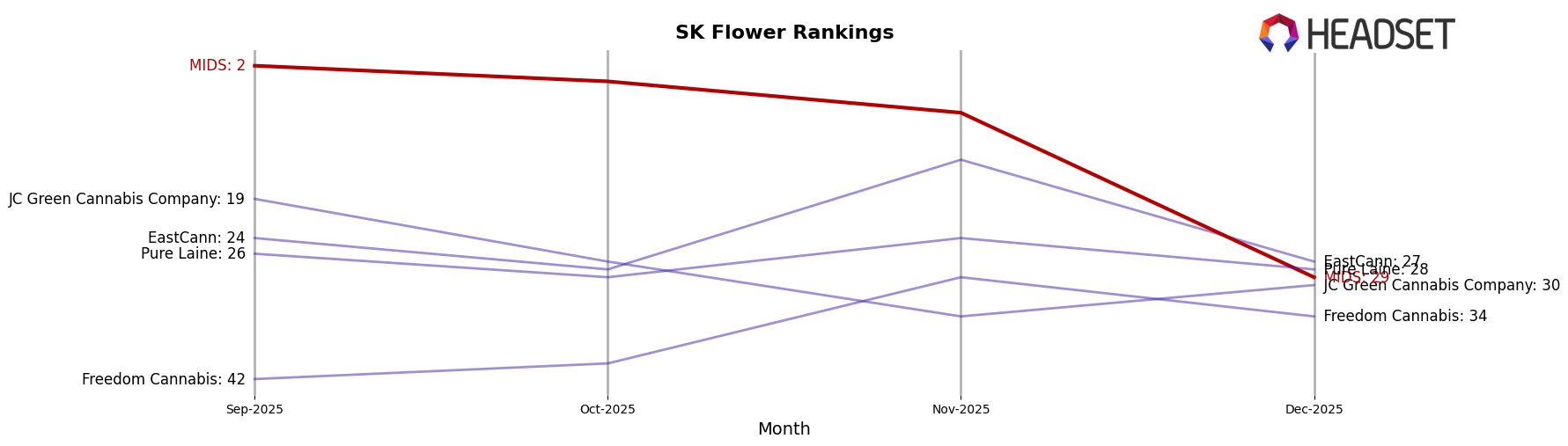 MIDS market ranking for SK Flower